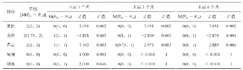 《表2 Lund-Kennedy黏膜内镜形态评分》