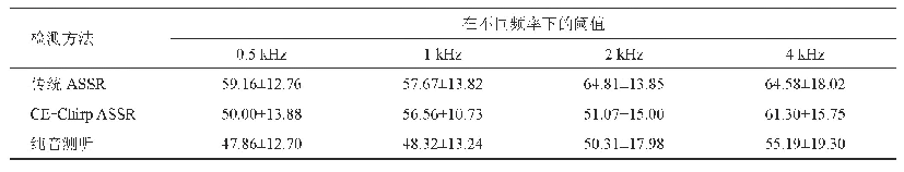 表1 传统ASSR、CE-Chirp ASSR与纯音测听阈值在各频率下的诱发阈值