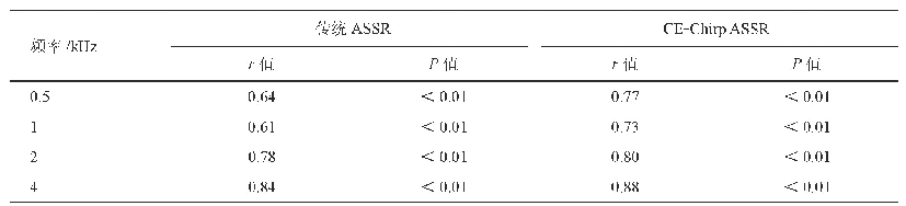 表3 传统ASSR、CE-Chirp ASSR诱发阈值与纯音测听阈值的相关性分析