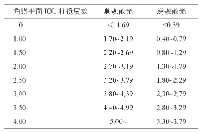 《表1 Toric IOL规划表[35]》