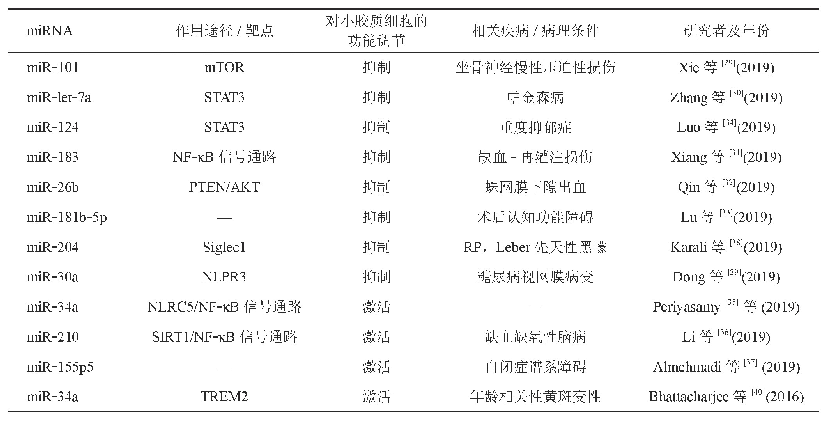 表1 mi RNA对小胶质细胞功能调节的相关研究