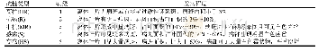 《表1 马铃薯晚疫病的抗性评价标准》