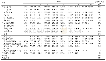 表3 17个性状频率分布(频率/有效比)
