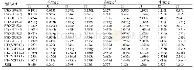 表4 菌根真菌与施肥下杜鹃苗根、茎和叶的N含量