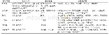 表2 艾叶的化学成分主要类型及其代表化合物