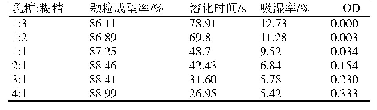 表3 不同辅料配比的颗粒性状