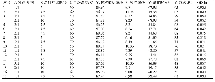 表8 响应面分析方案及试验结果