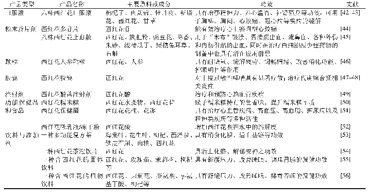 表2 西红花相关制剂及保健品开发