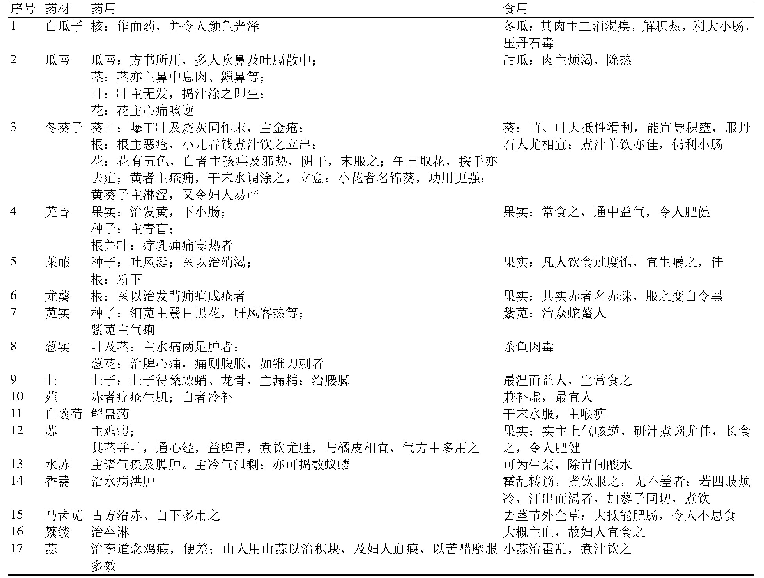 《表1《本草图经》菜部药材药、食功用记载情况》