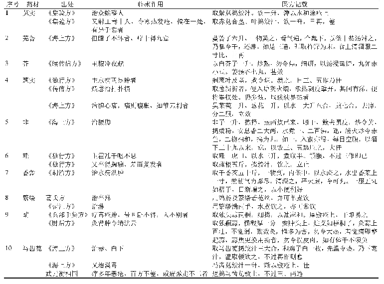 《表3《本草图经》菜部引用医书古方情况》