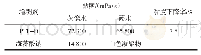 《表4 PTF-D和海藻酸钠耐硬水性比较》
