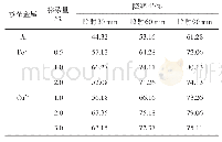 《表1 纳米TiO2溶胶的光催化活性》