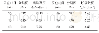 《表2 反应时间对分裂度及断裂强度的影响》