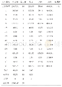 《表3 二次模型方差分析：响应曲面法-LSSE模型联合优化光催化降解亚甲基蓝》