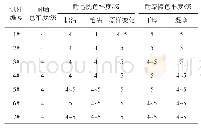 《表2 栀子黄染液上染纯棉面料的色牢度》