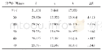 《表6 染色时间对颜色特征值以及色差的影响》