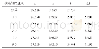 《表8 媒染剂用量对颜色特征值以及色差的影响》