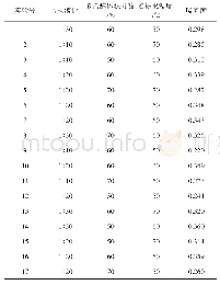 《表1 响应面实验结果：超声辅助提取黄栌色素及其性能》
