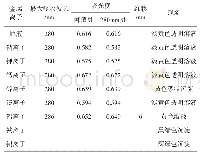 表3 金属离子对色素稳定性的影响