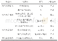 表1 纺织产业绿色转型效率评价指标体系