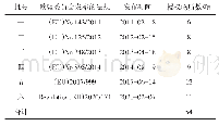 表3 REACH法规附件ⅩⅣ授权物质发布历程