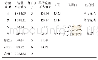 《表3 方差分析表：桑树皮色素对棉织物的染色工艺》