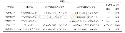 《表4 同时测定总氮和总磷的方法》