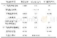 表2 表面活性剂的安全性和生物降解性[4]