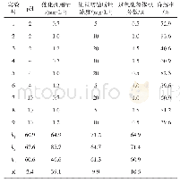 表2 光催化降解Rh B的L9(34）正交实验表