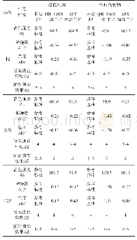 表5 抗酚黄变整理对织物色泽鲜艳度和耐皂洗色牢度的影响