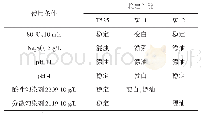 表7 T535的同浴稳定性能