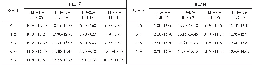 表1 不同种类表面活性剂复配的HLB值
