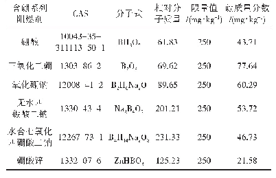表6 含硼系列阻燃剂中硼元素的质量分数