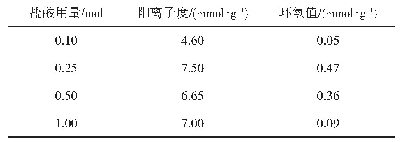 《表1 盐酸用量对产物性能的影响》