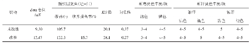 《表6 改性织物与未改性织物应用性能对比》