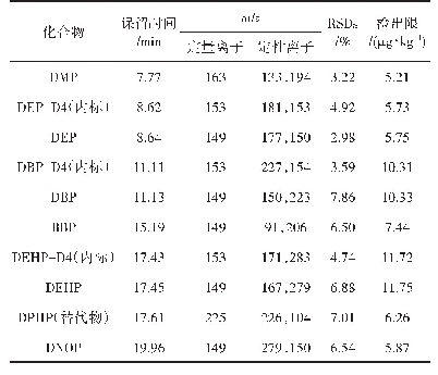 《表1 6种邻苯二甲酸酯及内标替代物的定性定量离子、相对响应因子的相对标准偏差和检出限》