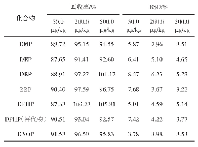 表2 精密度与回收实验结果（n=6)