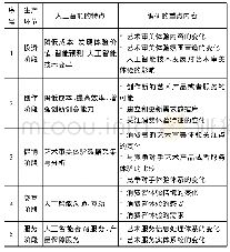 表2 人工智能时代艺术审美体验调研的重点内容