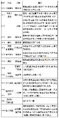 《表1 1901年至1944年汉晋简牍出土情况[1]》
