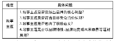 表2“千年运河”国家文旅品牌故事主题分析框架(1)