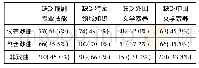 《表4 戏曲编剧人才素养与技能调查表》