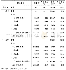 表1 2020年1-3月全国内燃机商品进出口情况汇总表