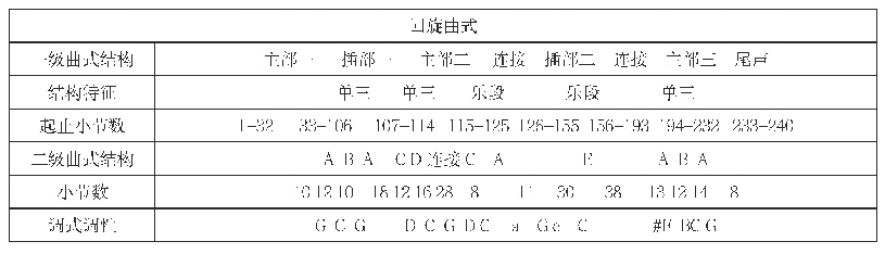 《表一：勃拉姆斯《第二交响曲》op.73第二乐章曲式分析》