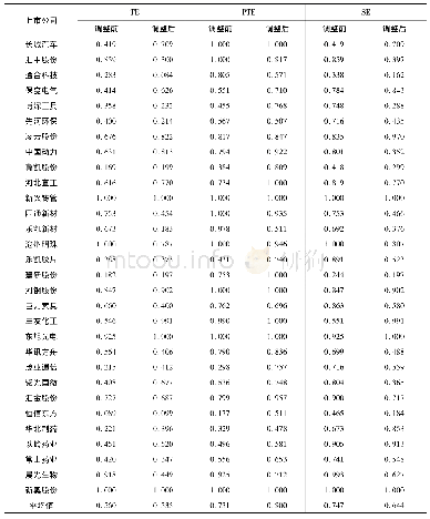 《表1 创新投入调整前后河北省新经济上市公司技术创新效率》