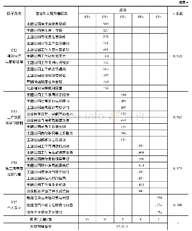 《表4 因子分析结果与内部信度检验分析表》