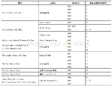 《表3 杨译鲁迅小说被美国图书馆收录情况一览表》