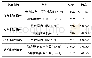 《表9 扩展模型整体拟合度结果》