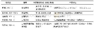 《表1 云南籍资深翻译家名录(2001—2014)》