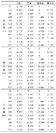 《表2 主要变量的描述性统计》