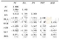 《表3 主要变量的Pearson相关性分析》